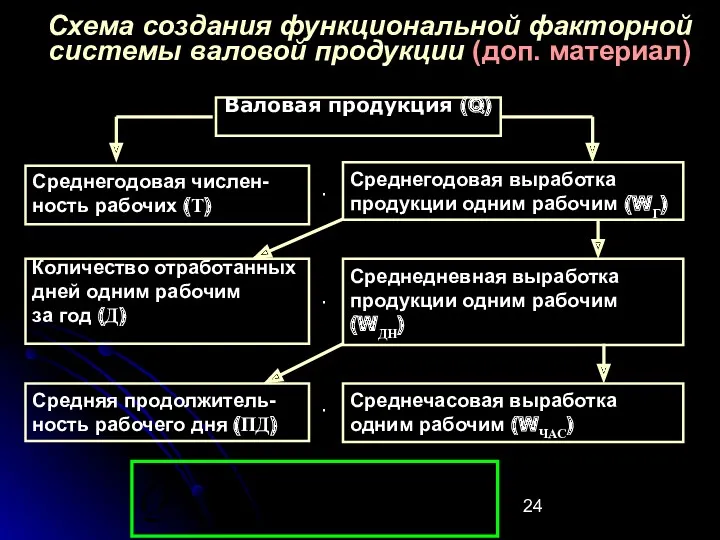 Схема создания функциональной факторной системы валовой продукции (доп. материал) Валовая продукция (Q) Среднегодовая
