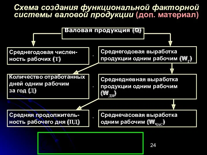 Схема создания функциональной факторной системы валовой продукции (доп. материал) Валовая