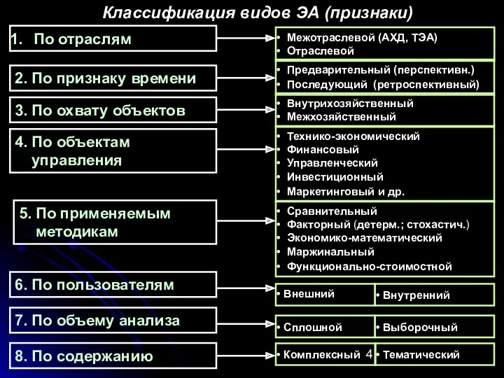 Предварительный (перспективн.) Последующий (ретроспективный) Классификация видов ЭА (признаки) По отраслям 2. По признаку