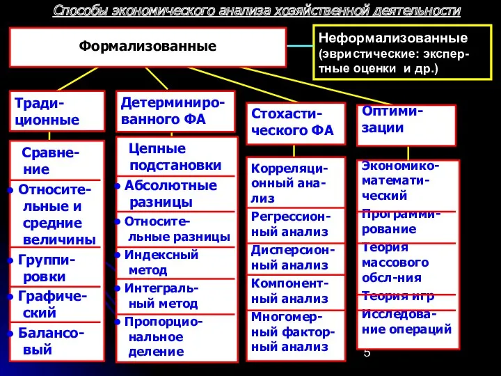 Способы экономического анализа хозяйственной деятельности Неформализованные (эвристические: экспер-тные оценки и др.) Детерминиро-ванного ФА