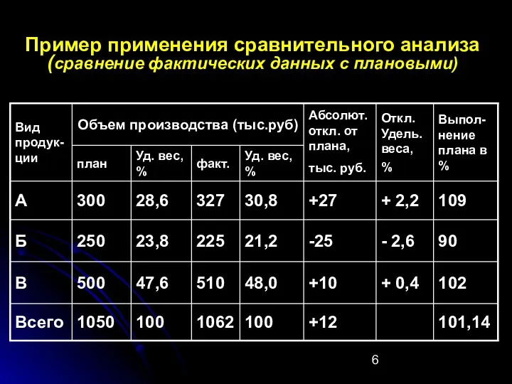 Пример применения сравнительного анализа (сравнение фактических данных с плановыми)