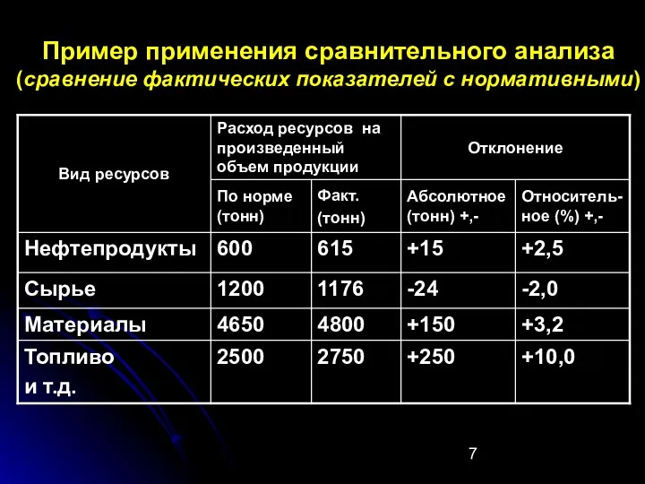 Пример применения сравнительного анализа (сравнение фактических показателей с нормативными)