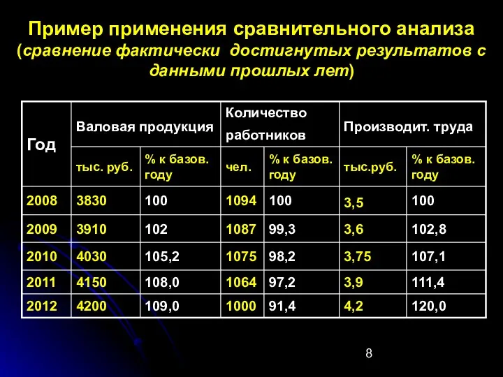 Пример применения сравнительного анализа (сравнение фактически достигнутых результатов с данными прошлых лет)