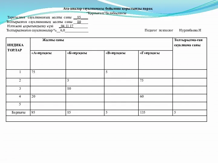 Ата-аналар сауалнамасы бойынша қорытынды парақ “Қарлығаш”балабақшасы Таратылған сауалнаманың жалпы саны