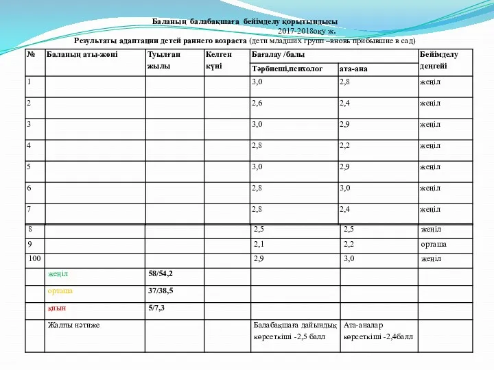 Баланың балабақшаға бейімделу қорытындысы 2017-2018оқу ж. Результаты адаптации детей раннего