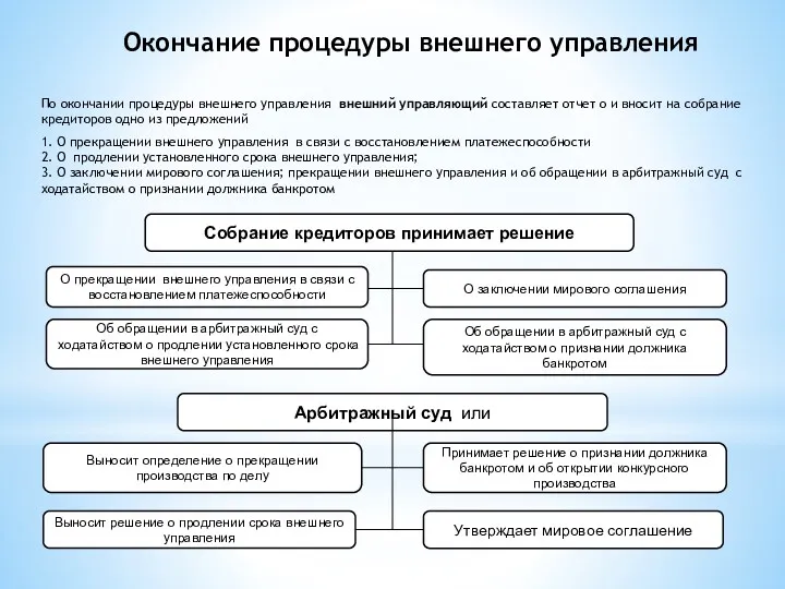 По окончании процедуры внешнего управления внешний управляющий составляет отчет о