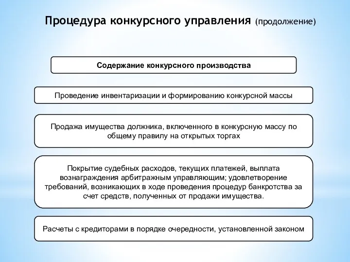 Содержание конкурсного производства Продажа имущества должника, включенного в конкурсную массу