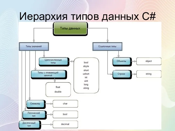 Иерархия типов данных C#