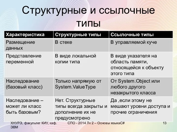 Структурные и ссылочные типы ХНУРЭ, факультет КИУ, каф. ЭВМ СПО