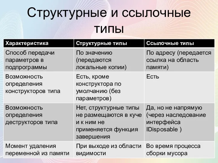 Структурные и ссылочные типы