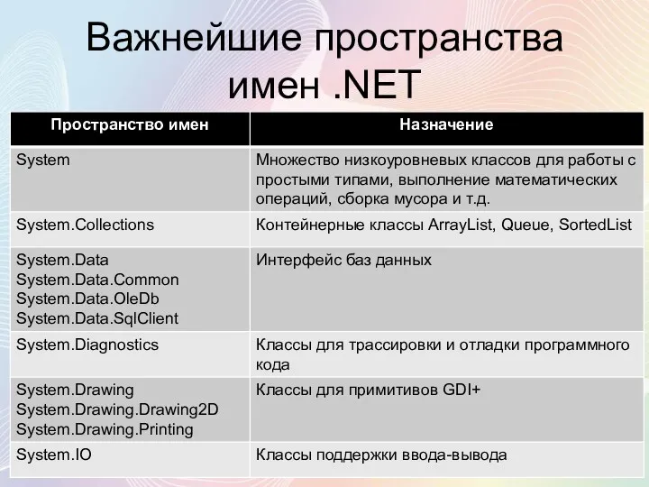 Важнейшие пространства имен .NET