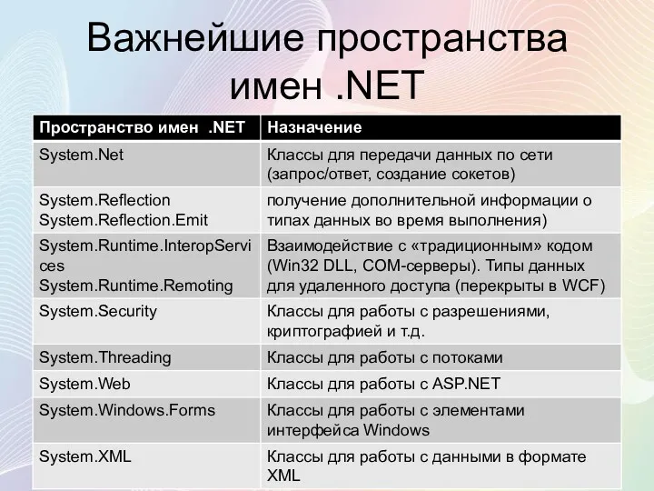 Важнейшие пространства имен .NET