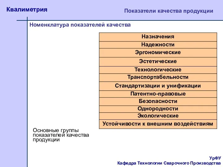 УрФУ Кафедра Технологии Сварочного Производства Квалиметрия Показатели качества продукции Номенклатура показателей качества Основные