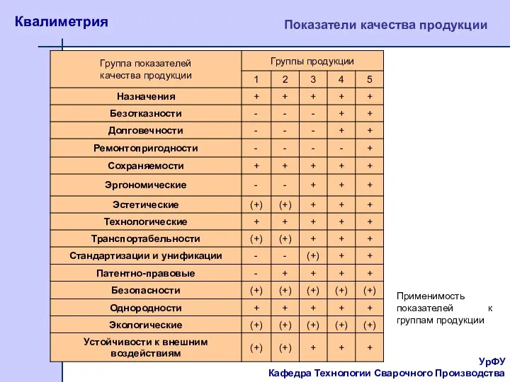 УрФУ Кафедра Технологии Сварочного Производства Квалиметрия Показатели качества продукции Применимость показателей к группам продукции