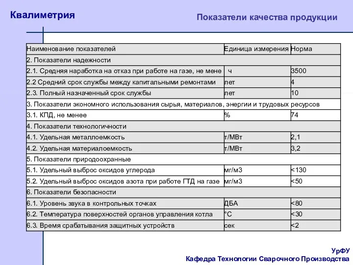 УрФУ Кафедра Технологии Сварочного Производства Квалиметрия Показатели качества продукции