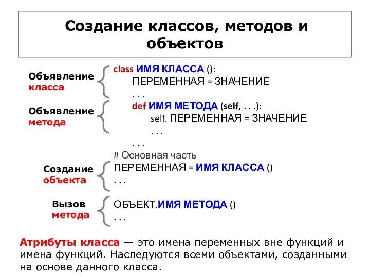 Создание классов, методов и объектов class ИМЯ КЛАССА (): ПЕРЕМЕННАЯ