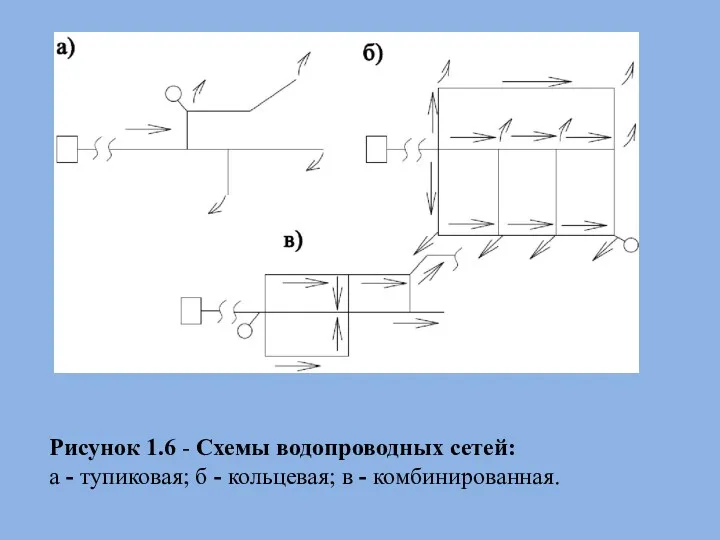 Рисунок 1.6 - Схемы водопроводных сетей: а­­­­­­­­­­­­­­ - тупиковая; б - кольцевая; в - комбинированная.