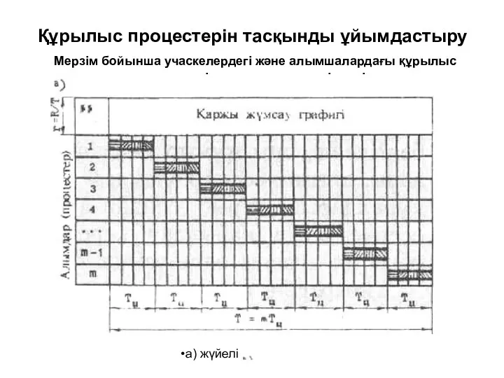 Құрылыс процестерін тасқынды ұйымдастыру Мерзім бойынша учаскелердегі және алымшалардағы құрылыс процестерін жүзеге асыру тәсілдері а) жүйелі