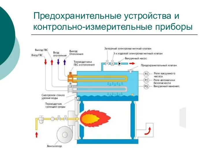 Предохранительные устройства и контрольно-измерительные приборы