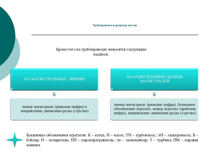 Трубопроводы и арматура котлов Кроме того на трубопроводах наносятся следующие надписи: Буквенные обозначения