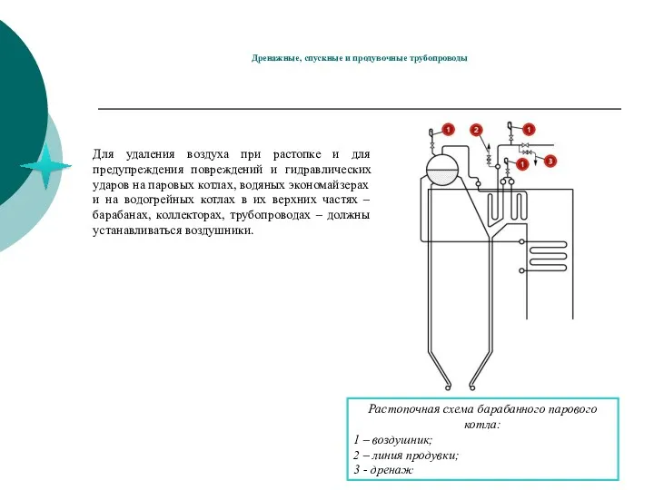 Дренажные, спускные и продувочные трубопроводы Растопочная схема барабанного парового котла: 1 – воздушник;