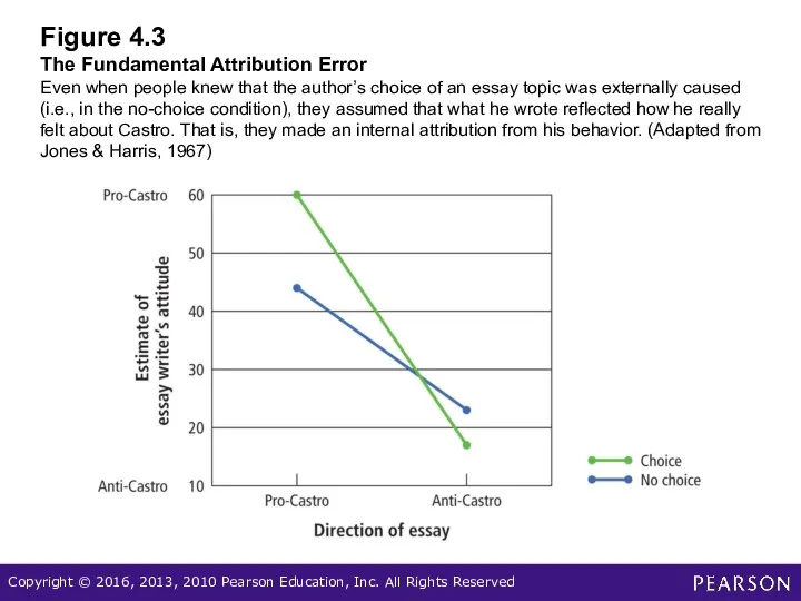 Figure 4.3 The Fundamental Attribution Error Even when people knew