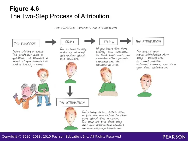 Figure 4.6 The Two-Step Process of Attribution