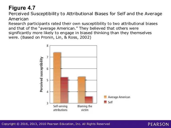 Figure 4.7 Perceived Susceptibility to Attributional Biases for Self and