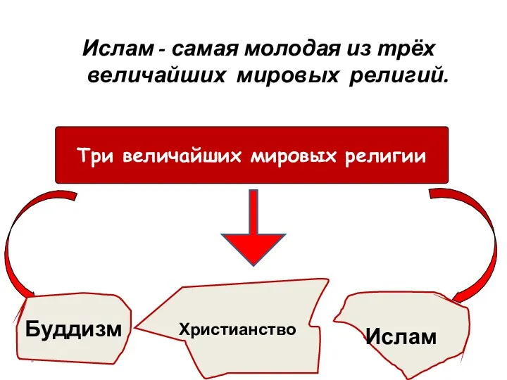 Ислам - самая молодая из трёх величайших мировых религий. Буддизм