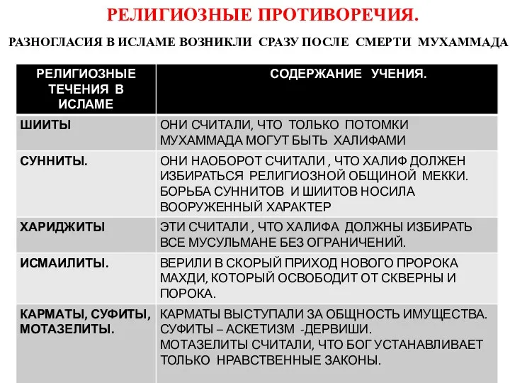 РЕЛИГИОЗНЫЕ ПРОТИВОРЕЧИЯ. РАЗНОГЛАСИЯ В ИСЛАМЕ ВОЗНИКЛИ СРАЗУ ПОСЛЕ СМЕРТИ МУХАММАДА: