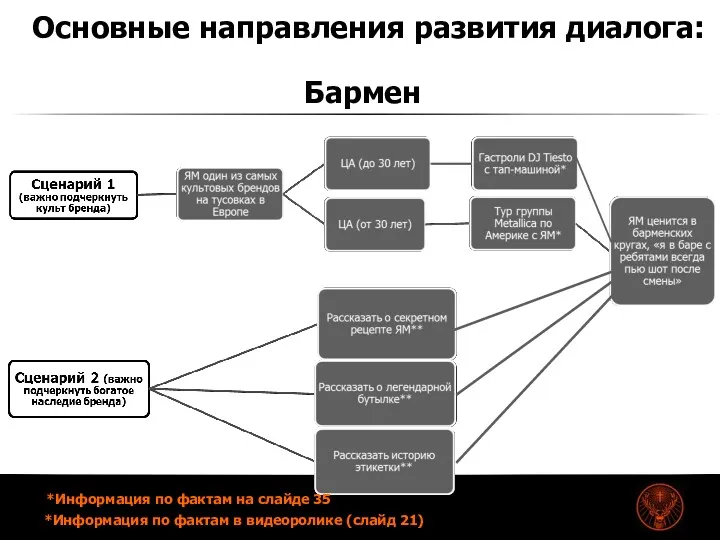 Основные направления развития диалога: Бармен *Информация по фактам в видеоролике (слайд 21) *Информация