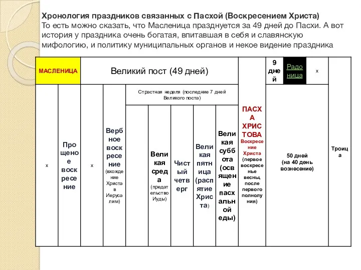 Хронология праздников связанных с Пасхой (Воскресением Христа) То есть можно