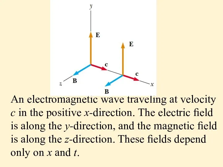 An electromagnetic wave traveling at velocity c in the positive
