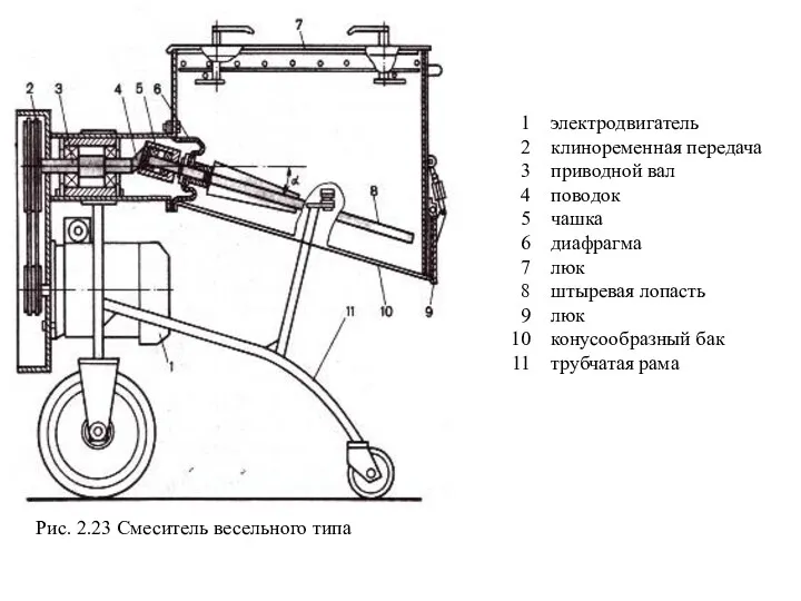Рис. 2.23 Смеситель весельного типа электродвигатель клиноременная передача приводной вал