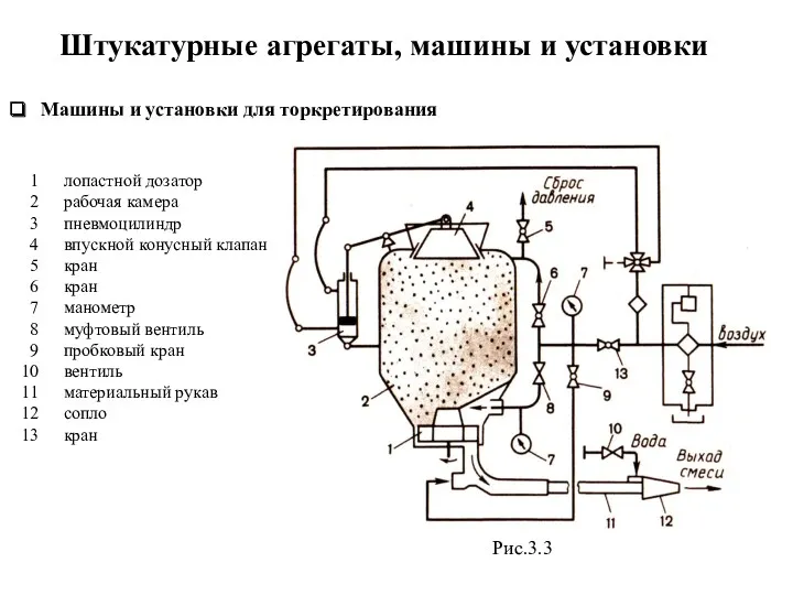 Машины и установки для торкретирования лопастной дозатор рабочая камера пневмоцилиндр