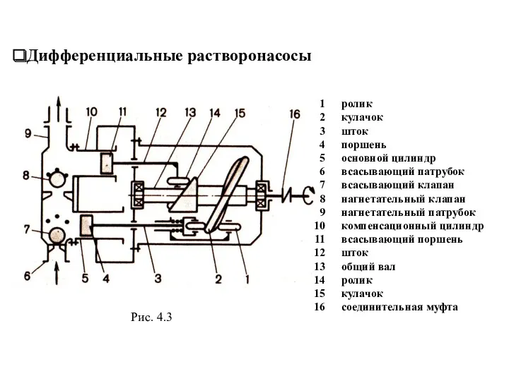 Дифференциальные растворонасосы ролик кулачок шток поршень основной цилиндр всасывающий патрубок