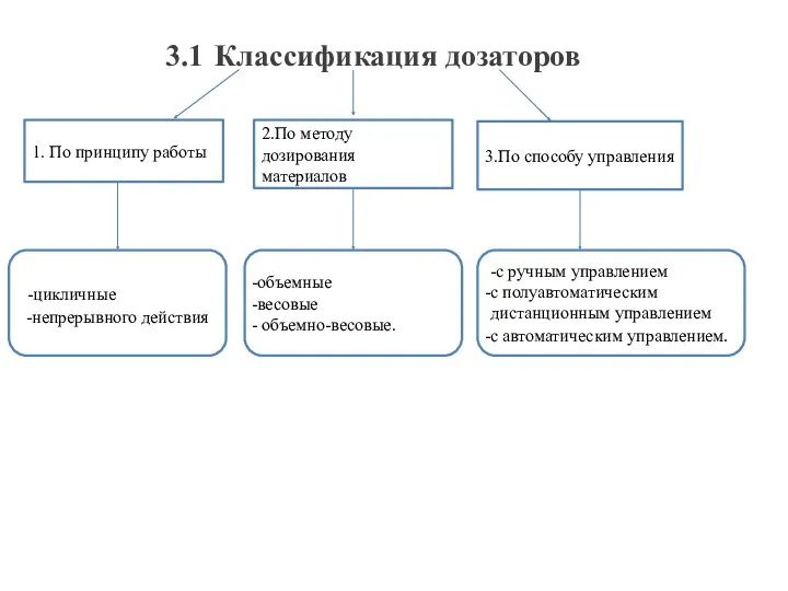 3.1 Классификация дозаторов 1. По принципу работы 2.По методу дозирования