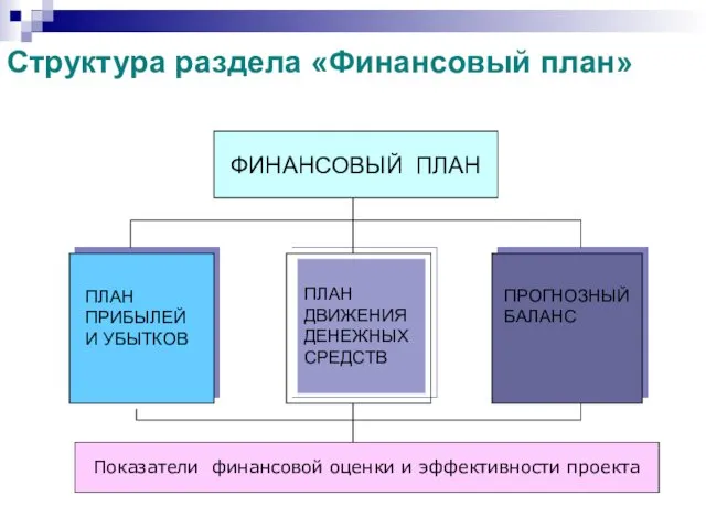 Cтруктура раздела «Финансовый план» ФИНАНСОВЫЙ ПЛАН ПЛАН ПРИБЫЛЕЙ И УБЫТКОВ