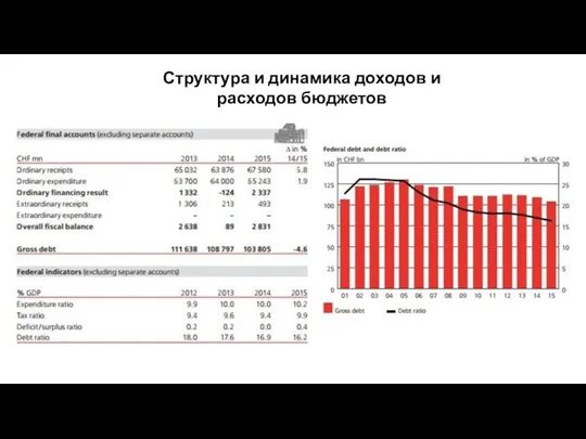 Структура и динамика доходов и расходов бюджетов