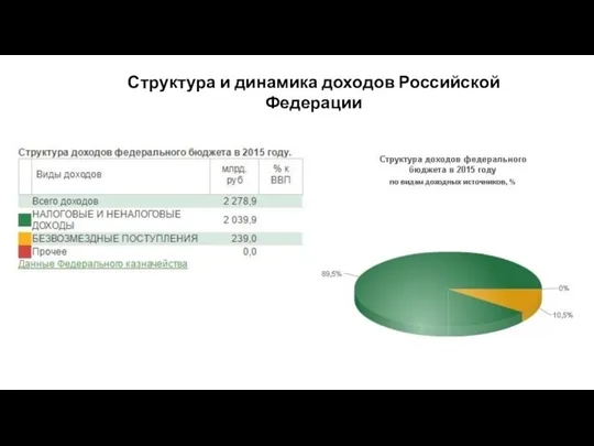 Структура и динамика доходов Российской Федерации