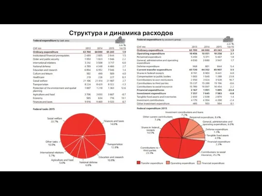 Структура и динамика расходов Швейцарии