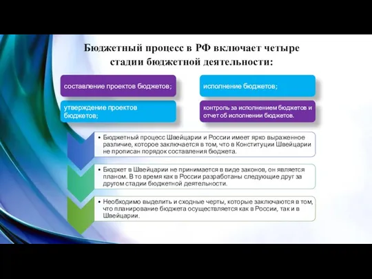 Бюджетный процесс в РФ включает четыре стадии бюджетной деятельности: утверждение