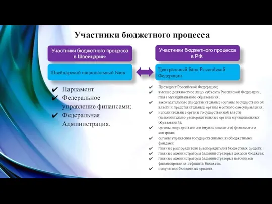 Участники бюджетного процесса Участники бюджетного процесса в Швейцарии: Участники бюджетного