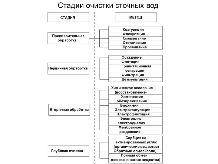 Стадии очистки сточных вод