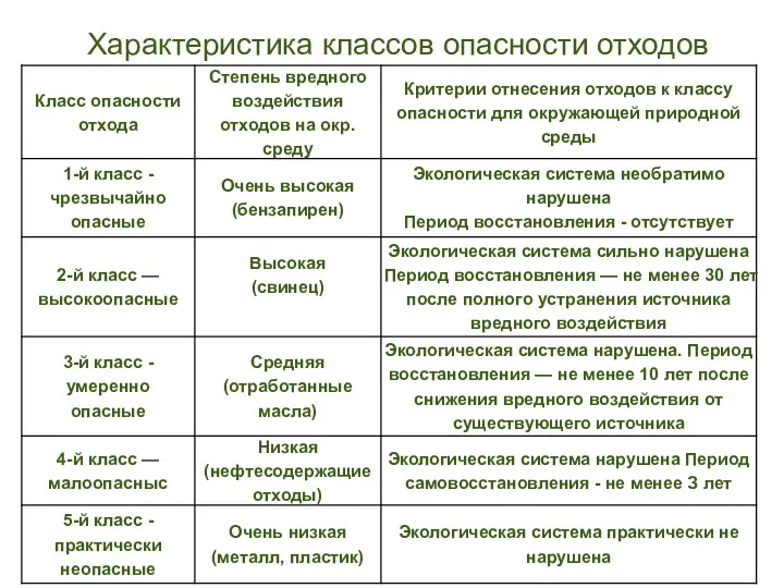 Характеристика классов опасности отходов