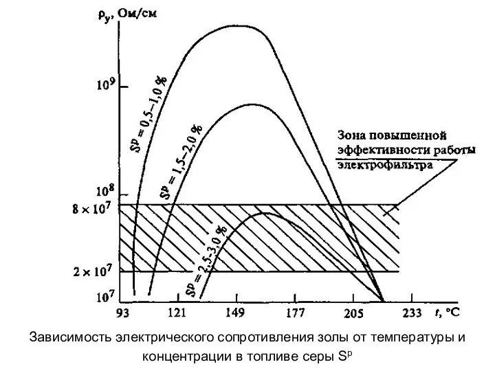 Зависимость электрического сопротивления золы от температуры и концентрации в топливе серы Sp