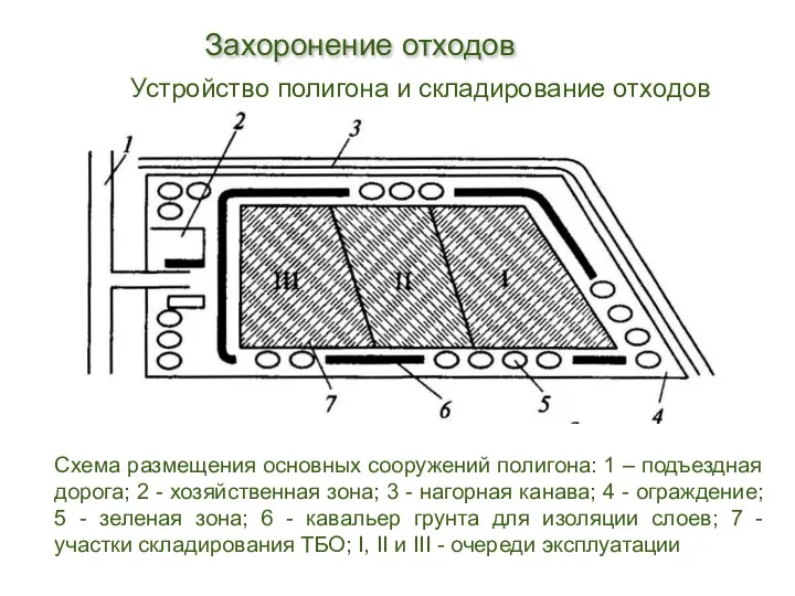 Захоронение отходов Схема размещения основных сооружений полигона: 1 – подъездная