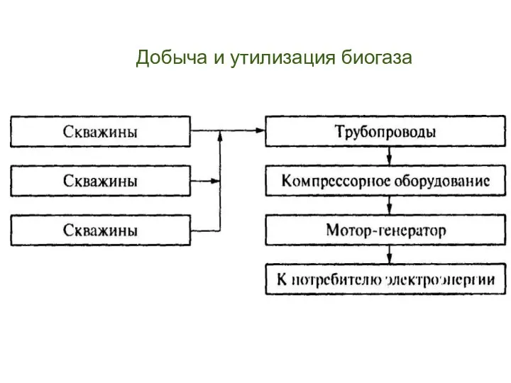 Добыча и утилизация биогаза