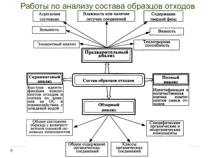 Работы по анализу состава образцов отходов