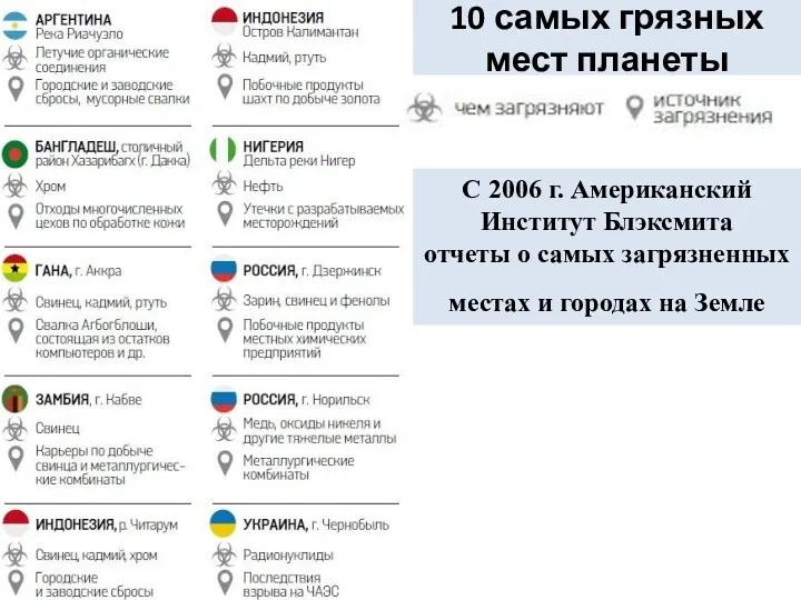 10 самых грязных мест планеты С 2006 г. Американский Институт